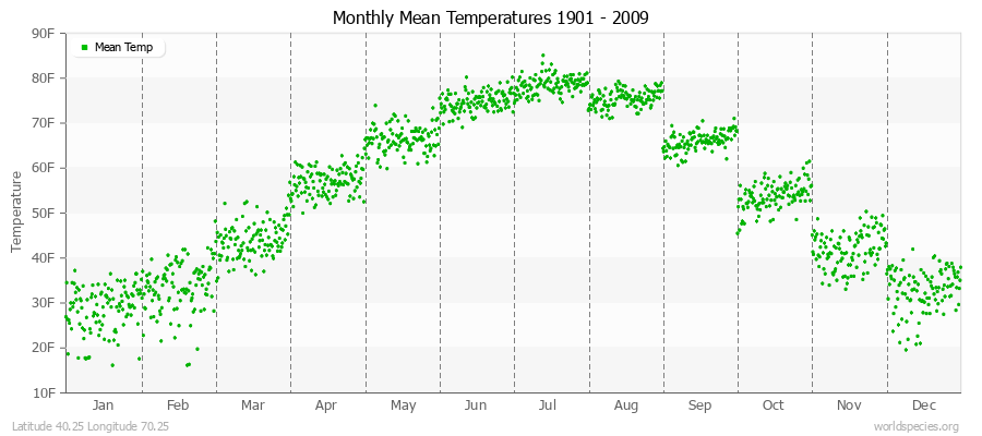 Monthly Mean Temperatures 1901 - 2009 (English) Latitude 40.25 Longitude 70.25