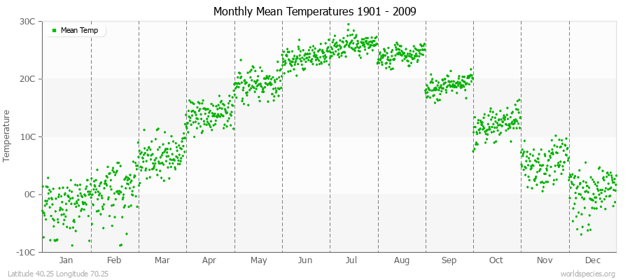 Monthly Mean Temperatures 1901 - 2009 (Metric) Latitude 40.25 Longitude 70.25