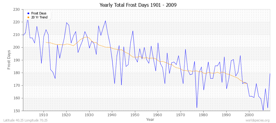 Yearly Total Frost Days 1901 - 2009 Latitude 40.25 Longitude 70.25