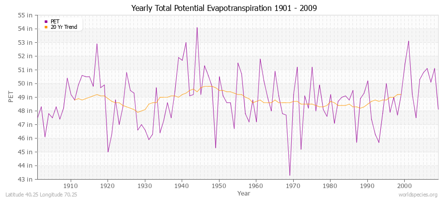 Yearly Total Potential Evapotranspiration 1901 - 2009 (English) Latitude 40.25 Longitude 70.25