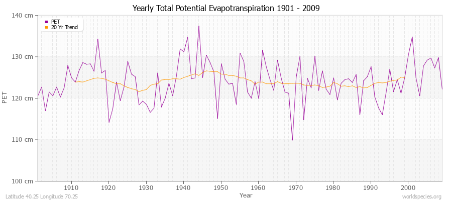 Yearly Total Potential Evapotranspiration 1901 - 2009 (Metric) Latitude 40.25 Longitude 70.25