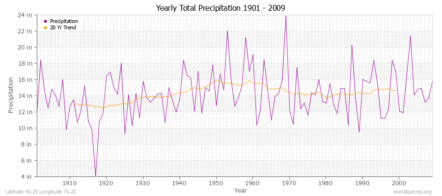 Yearly Total Precipitation 1901 - 2009 (English) Latitude 40.25 Longitude 70.25