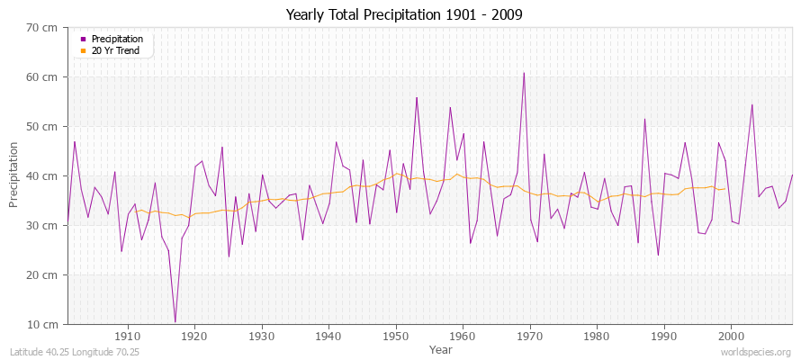 Yearly Total Precipitation 1901 - 2009 (Metric) Latitude 40.25 Longitude 70.25