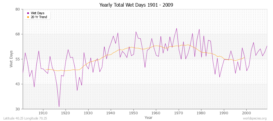 Yearly Total Wet Days 1901 - 2009 Latitude 40.25 Longitude 70.25