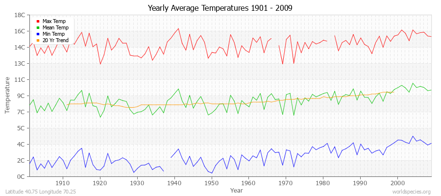 Yearly Average Temperatures 2010 - 2009 (Metric) Latitude 40.75 Longitude 70.25