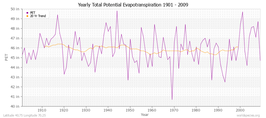Yearly Total Potential Evapotranspiration 1901 - 2009 (English) Latitude 40.75 Longitude 70.25