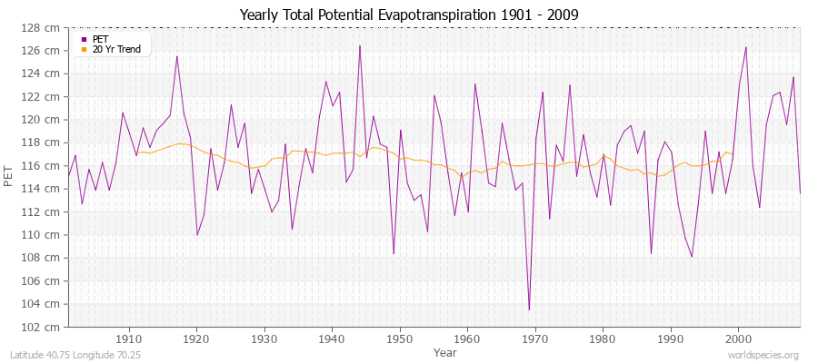 Yearly Total Potential Evapotranspiration 1901 - 2009 (Metric) Latitude 40.75 Longitude 70.25