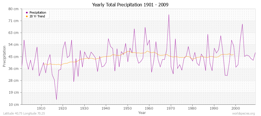 Yearly Total Precipitation 1901 - 2009 (Metric) Latitude 40.75 Longitude 70.25