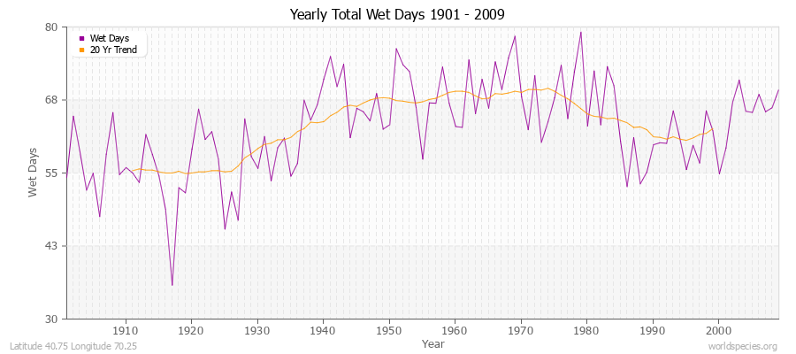 Yearly Total Wet Days 1901 - 2009 Latitude 40.75 Longitude 70.25