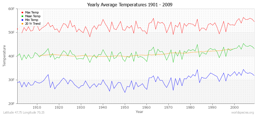 Yearly Average Temperatures 2010 - 2009 (English) Latitude 47.75 Longitude 70.25