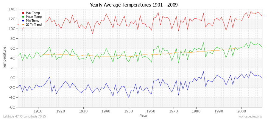 Yearly Average Temperatures 2010 - 2009 (Metric) Latitude 47.75 Longitude 70.25