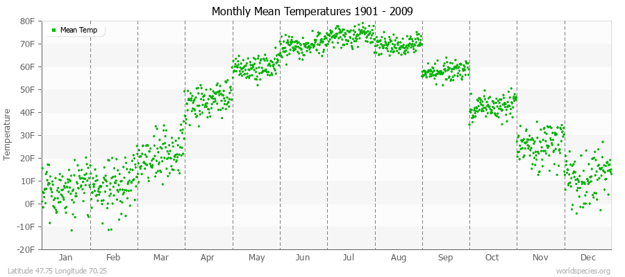 Monthly Mean Temperatures 1901 - 2009 (English) Latitude 47.75 Longitude 70.25