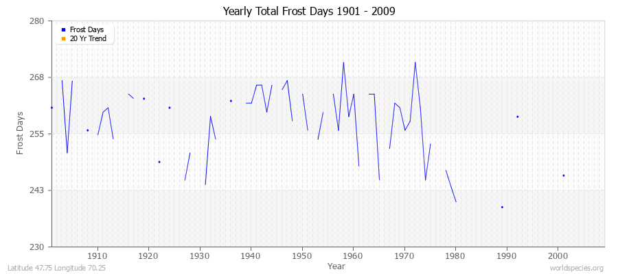 Yearly Total Frost Days 1901 - 2009 Latitude 47.75 Longitude 70.25