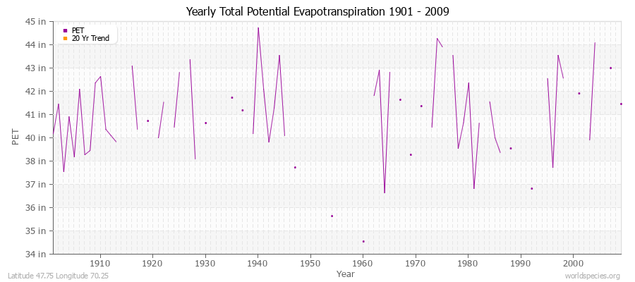 Yearly Total Potential Evapotranspiration 1901 - 2009 (English) Latitude 47.75 Longitude 70.25