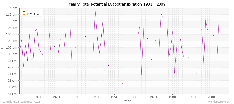 Yearly Total Potential Evapotranspiration 1901 - 2009 (Metric) Latitude 47.75 Longitude 70.25