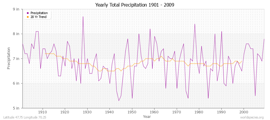 Yearly Total Precipitation 1901 - 2009 (English) Latitude 47.75 Longitude 70.25