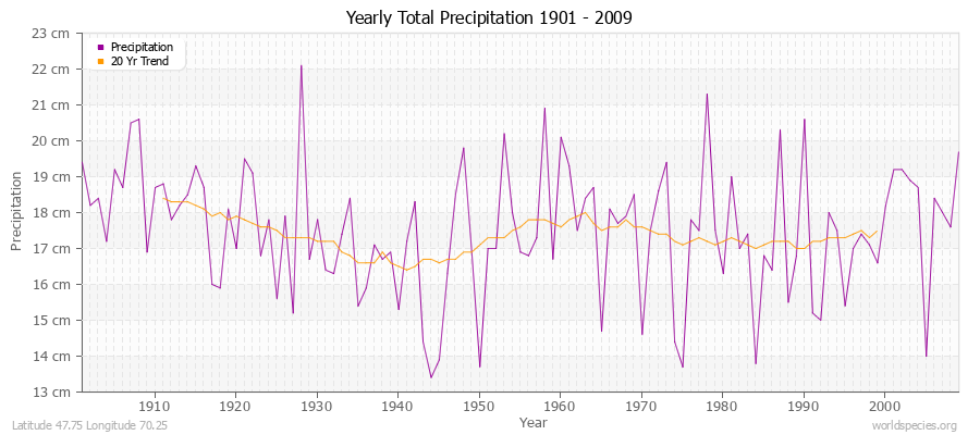 Yearly Total Precipitation 1901 - 2009 (Metric) Latitude 47.75 Longitude 70.25