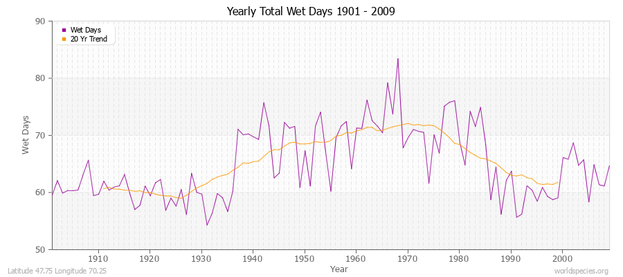 Yearly Total Wet Days 1901 - 2009 Latitude 47.75 Longitude 70.25