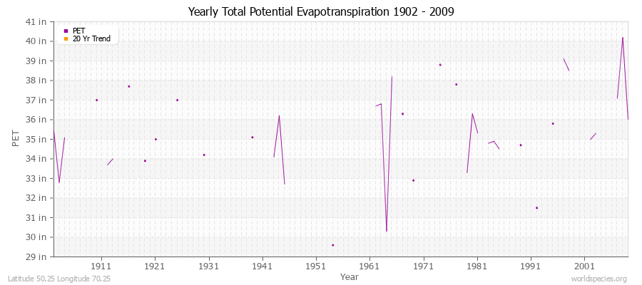 Yearly Total Potential Evapotranspiration 1902 - 2009 (English) Latitude 50.25 Longitude 70.25