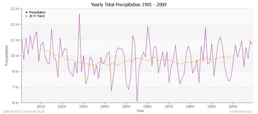 Yearly Total Precipitation 1901 - 2009 (English) Latitude 50.25 Longitude 70.25