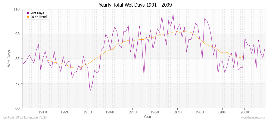 Yearly Total Wet Days 1901 - 2009 Latitude 50.25 Longitude 70.25