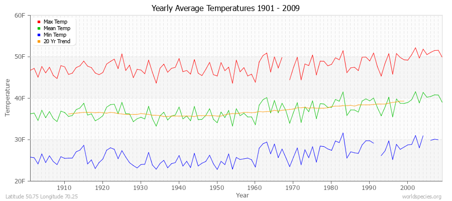 Yearly Average Temperatures 2010 - 2009 (English) Latitude 50.75 Longitude 70.25