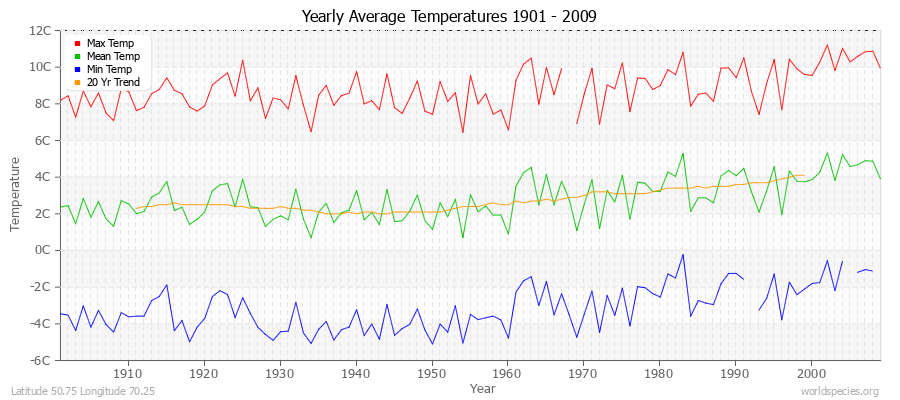 Yearly Average Temperatures 2010 - 2009 (Metric) Latitude 50.75 Longitude 70.25