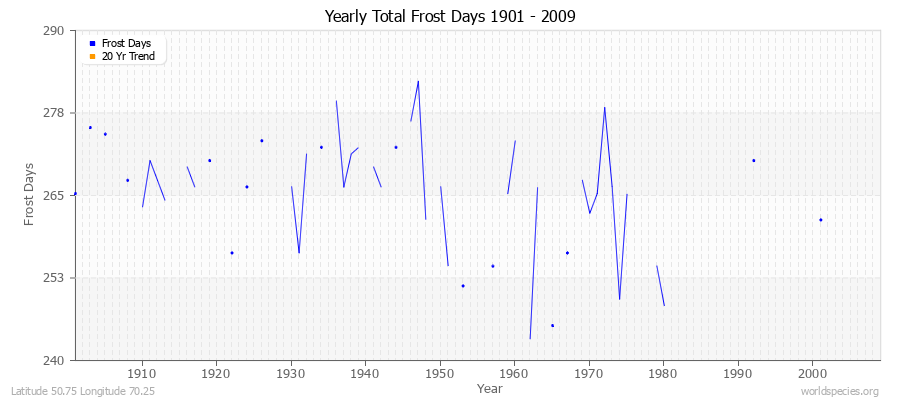 Yearly Total Frost Days 1901 - 2009 Latitude 50.75 Longitude 70.25