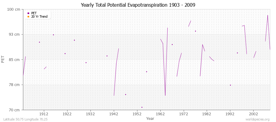 Yearly Total Potential Evapotranspiration 1903 - 2009 (Metric) Latitude 50.75 Longitude 70.25