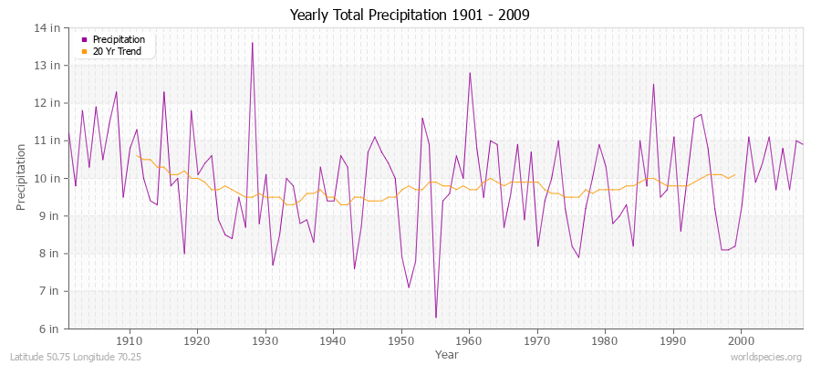 Yearly Total Precipitation 1901 - 2009 (English) Latitude 50.75 Longitude 70.25