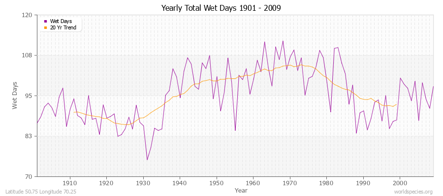 Yearly Total Wet Days 1901 - 2009 Latitude 50.75 Longitude 70.25