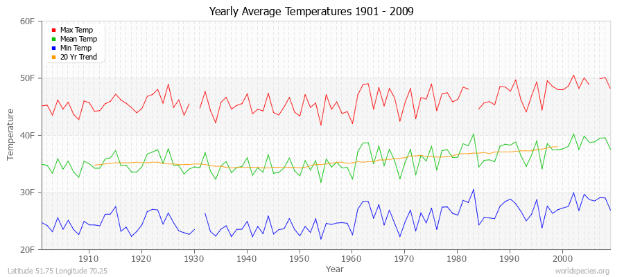 Yearly Average Temperatures 2010 - 2009 (English) Latitude 51.75 Longitude 70.25