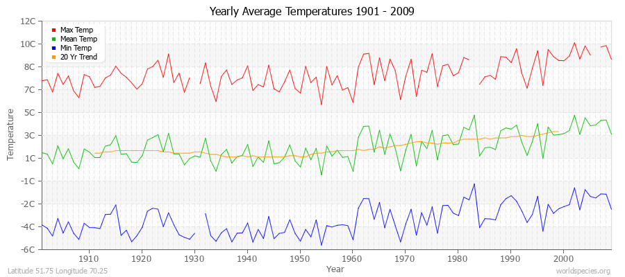 Yearly Average Temperatures 2010 - 2009 (Metric) Latitude 51.75 Longitude 70.25