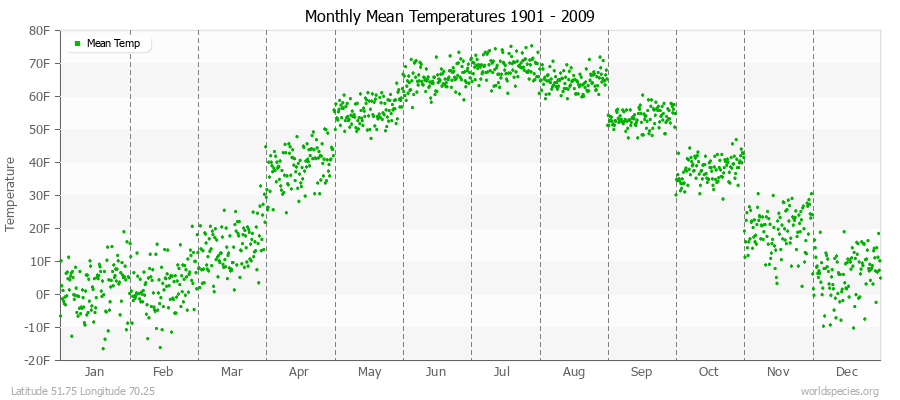 Monthly Mean Temperatures 1901 - 2009 (English) Latitude 51.75 Longitude 70.25