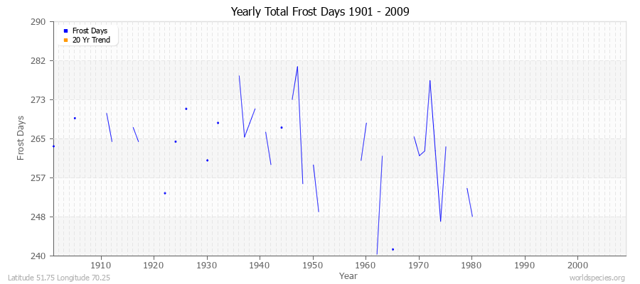 Yearly Total Frost Days 1901 - 2009 Latitude 51.75 Longitude 70.25