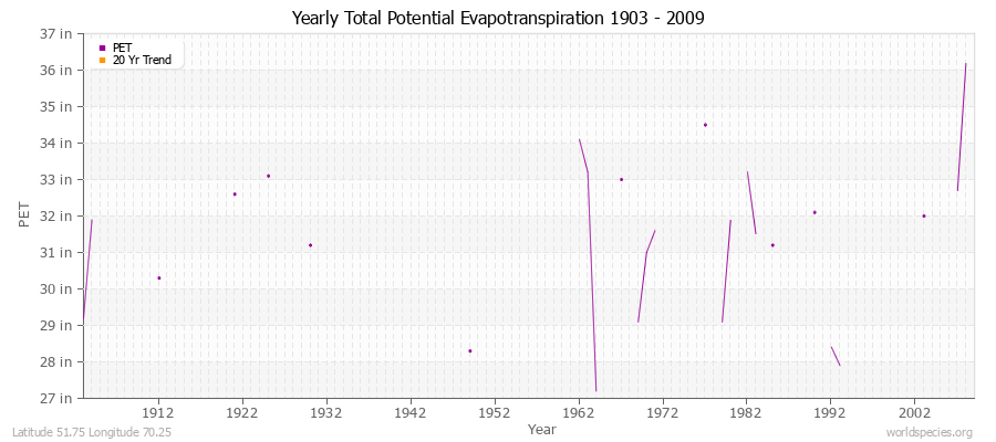 Yearly Total Potential Evapotranspiration 1903 - 2009 (English) Latitude 51.75 Longitude 70.25