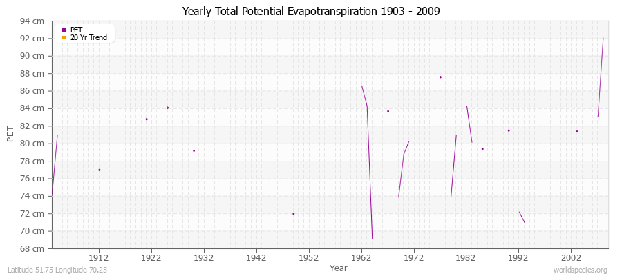 Yearly Total Potential Evapotranspiration 1903 - 2009 (Metric) Latitude 51.75 Longitude 70.25