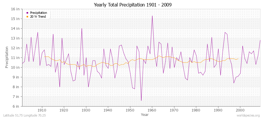 Yearly Total Precipitation 1901 - 2009 (English) Latitude 51.75 Longitude 70.25