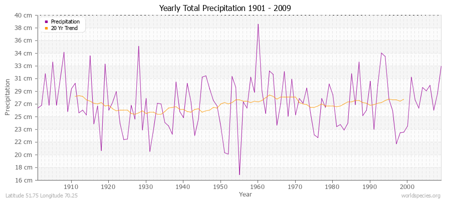 Yearly Total Precipitation 1901 - 2009 (Metric) Latitude 51.75 Longitude 70.25