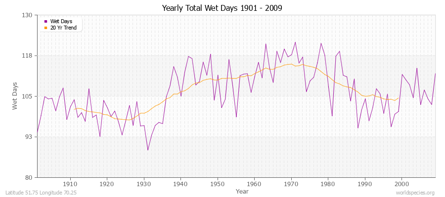 Yearly Total Wet Days 1901 - 2009 Latitude 51.75 Longitude 70.25