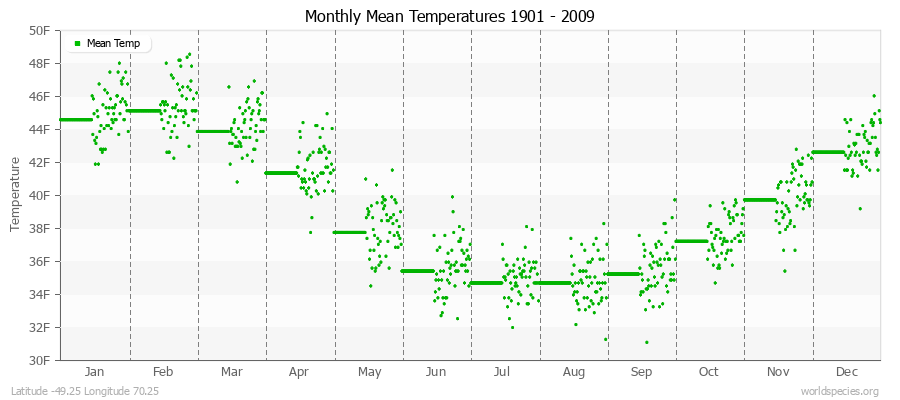 Monthly Mean Temperatures 1901 - 2009 (English) Latitude -49.25 Longitude 70.25
