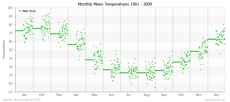 Monthly Mean Temperatures 1901 - 2009 (Metric) Latitude -49.25 Longitude 70.25