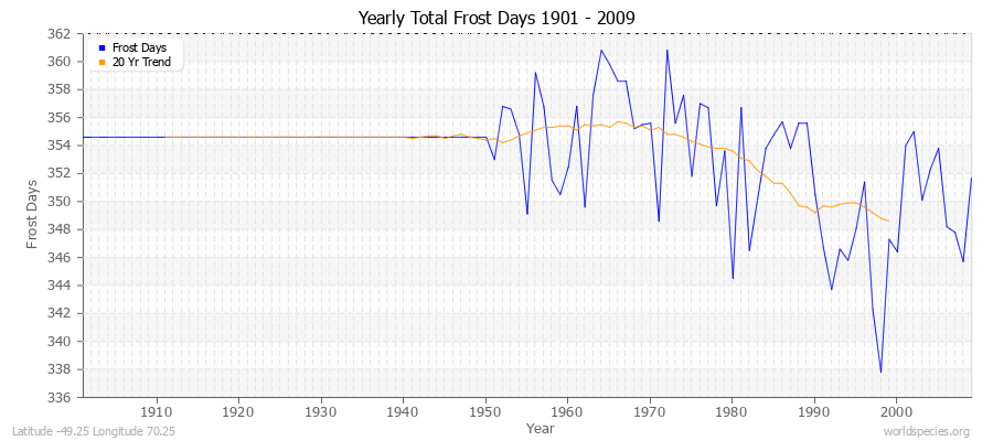 Yearly Total Frost Days 1901 - 2009 Latitude -49.25 Longitude 70.25