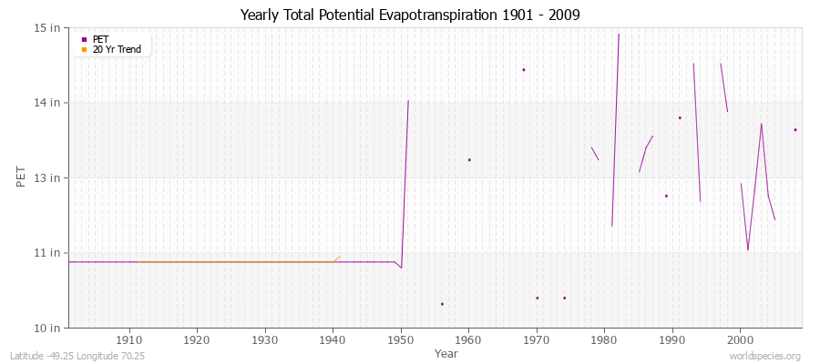 Yearly Total Potential Evapotranspiration 1901 - 2009 (English) Latitude -49.25 Longitude 70.25