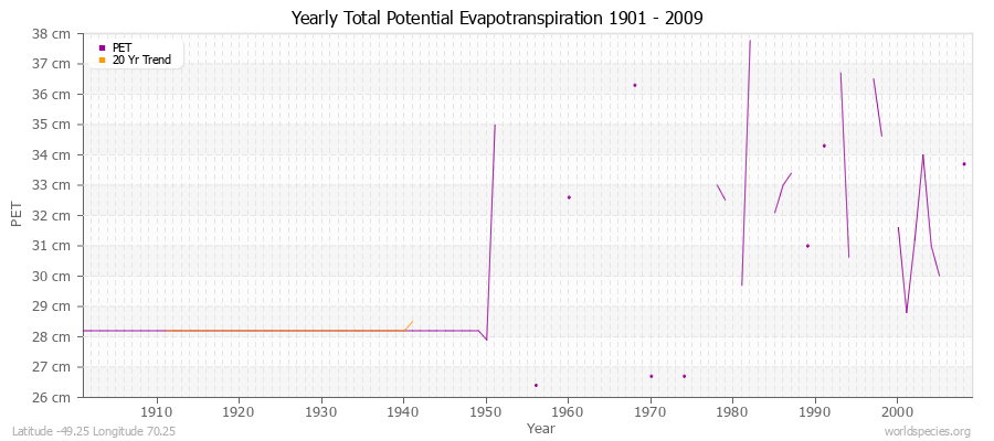 Yearly Total Potential Evapotranspiration 1901 - 2009 (Metric) Latitude -49.25 Longitude 70.25