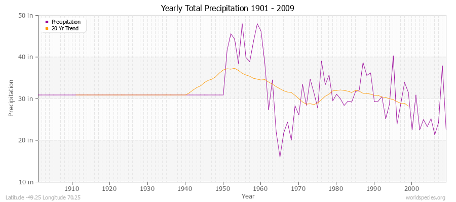 Yearly Total Precipitation 1901 - 2009 (English) Latitude -49.25 Longitude 70.25