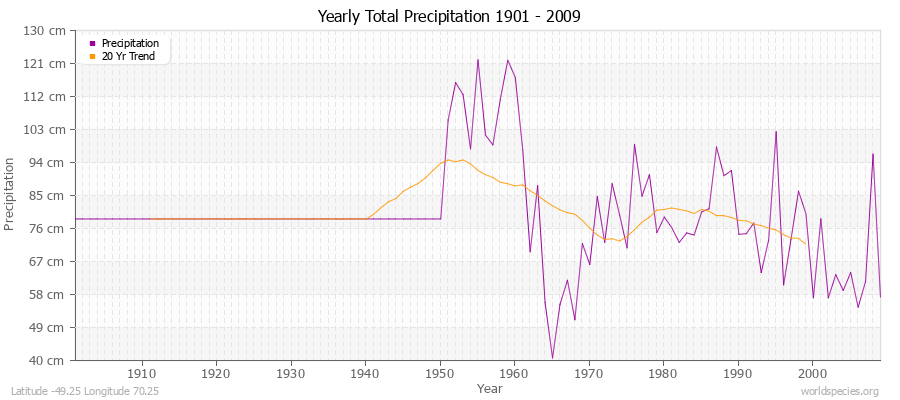 Yearly Total Precipitation 1901 - 2009 (Metric) Latitude -49.25 Longitude 70.25