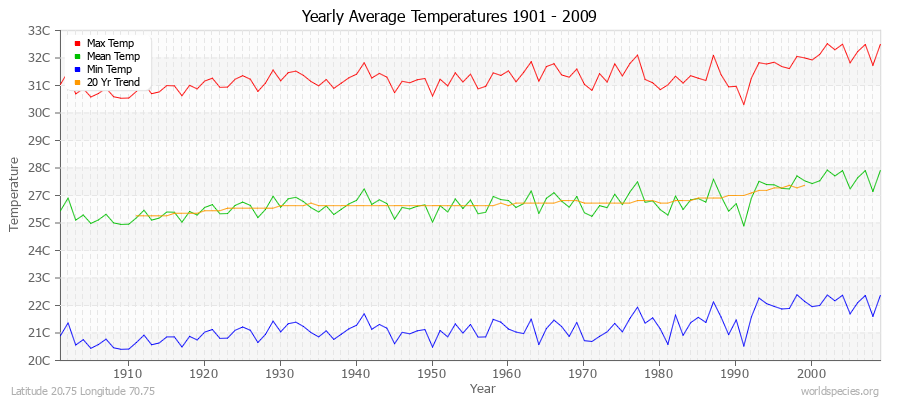 Yearly Average Temperatures 2010 - 2009 (Metric) Latitude 20.75 Longitude 70.75