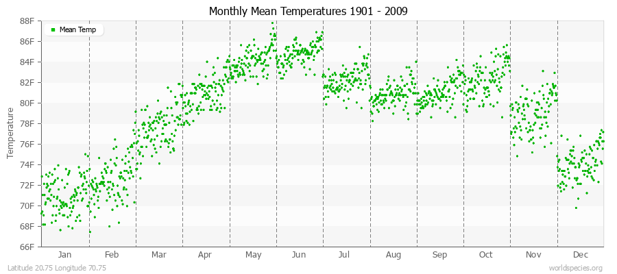 Monthly Mean Temperatures 1901 - 2009 (English) Latitude 20.75 Longitude 70.75