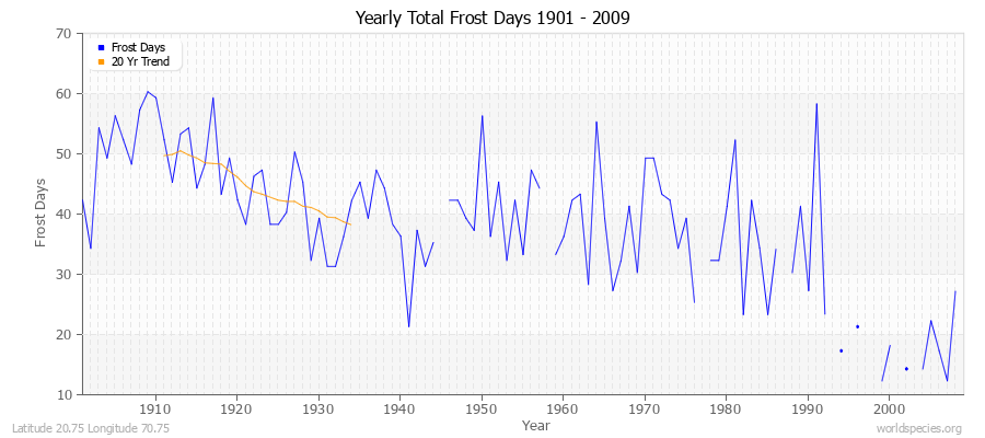 Yearly Total Frost Days 1901 - 2009 Latitude 20.75 Longitude 70.75